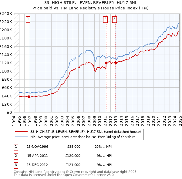 33, HIGH STILE, LEVEN, BEVERLEY, HU17 5NL: Price paid vs HM Land Registry's House Price Index