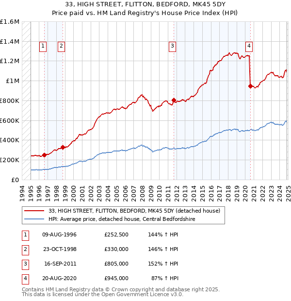 33, HIGH STREET, FLITTON, BEDFORD, MK45 5DY: Price paid vs HM Land Registry's House Price Index