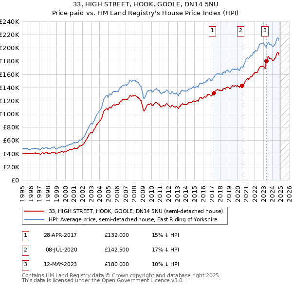 33, HIGH STREET, HOOK, GOOLE, DN14 5NU: Price paid vs HM Land Registry's House Price Index