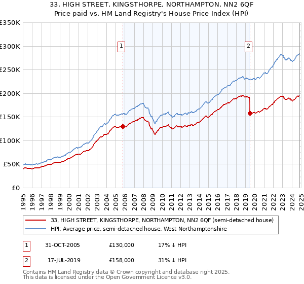 33, HIGH STREET, KINGSTHORPE, NORTHAMPTON, NN2 6QF: Price paid vs HM Land Registry's House Price Index