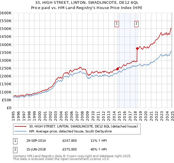 33, HIGH STREET, LINTON, SWADLINCOTE, DE12 6QL: Price paid vs HM Land Registry's House Price Index