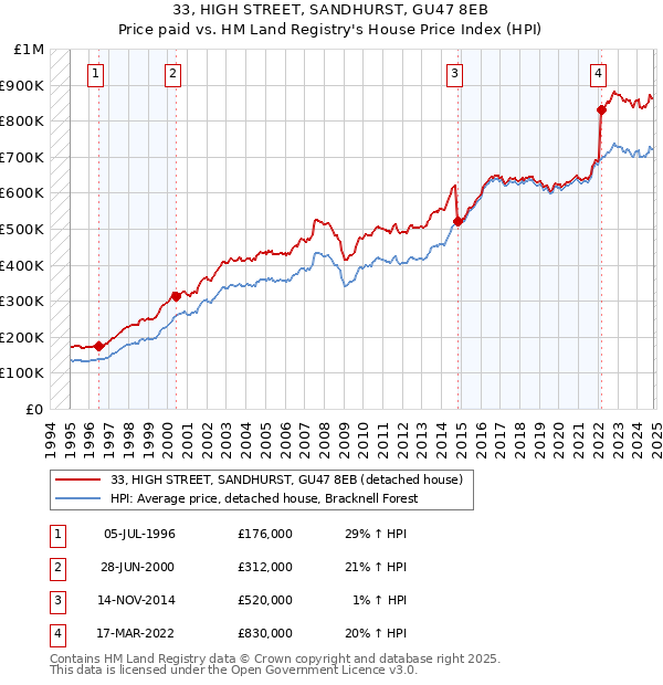 33, HIGH STREET, SANDHURST, GU47 8EB: Price paid vs HM Land Registry's House Price Index