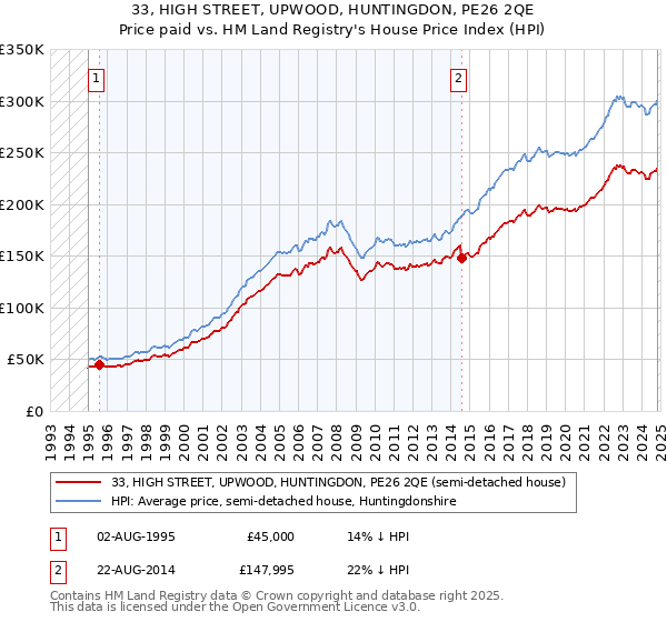 33, HIGH STREET, UPWOOD, HUNTINGDON, PE26 2QE: Price paid vs HM Land Registry's House Price Index