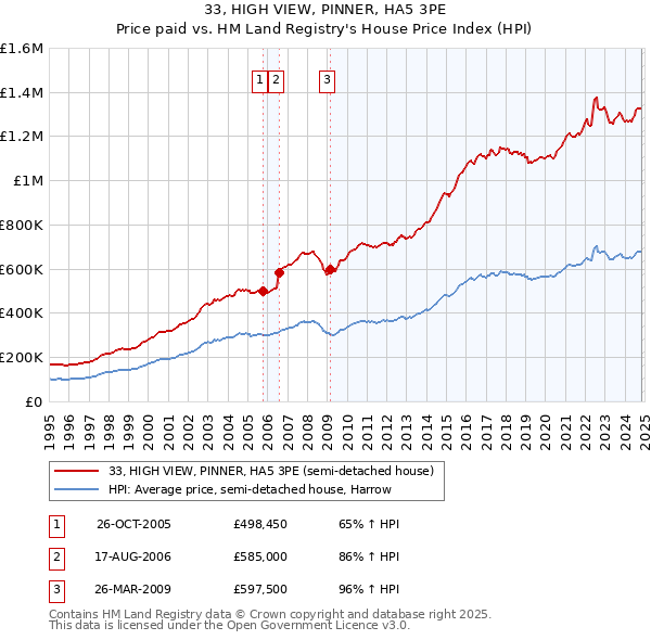 33, HIGH VIEW, PINNER, HA5 3PE: Price paid vs HM Land Registry's House Price Index