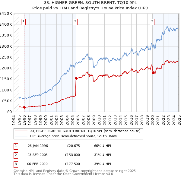 33, HIGHER GREEN, SOUTH BRENT, TQ10 9PL: Price paid vs HM Land Registry's House Price Index