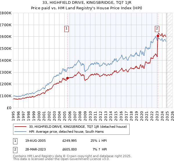 33, HIGHFIELD DRIVE, KINGSBRIDGE, TQ7 1JR: Price paid vs HM Land Registry's House Price Index