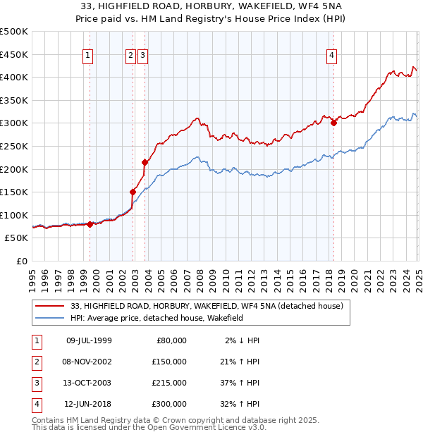 33, HIGHFIELD ROAD, HORBURY, WAKEFIELD, WF4 5NA: Price paid vs HM Land Registry's House Price Index