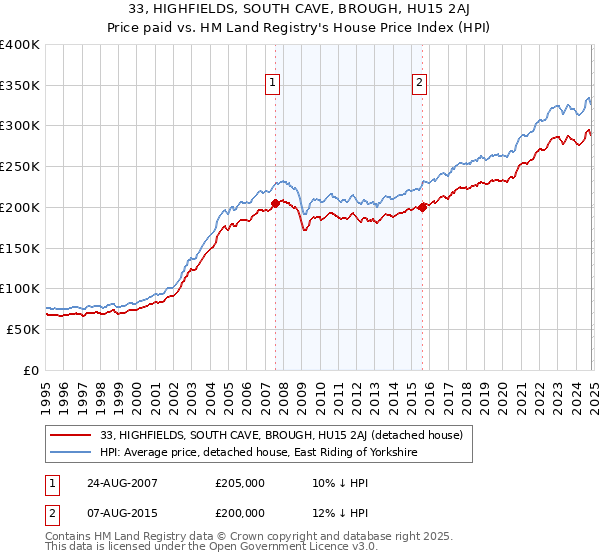 33, HIGHFIELDS, SOUTH CAVE, BROUGH, HU15 2AJ: Price paid vs HM Land Registry's House Price Index