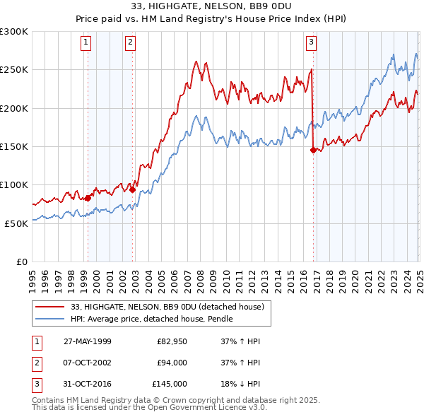 33, HIGHGATE, NELSON, BB9 0DU: Price paid vs HM Land Registry's House Price Index