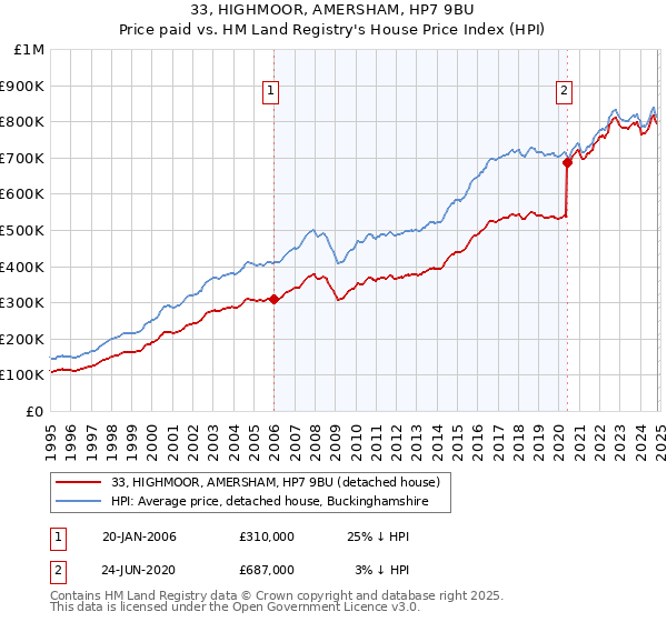 33, HIGHMOOR, AMERSHAM, HP7 9BU: Price paid vs HM Land Registry's House Price Index