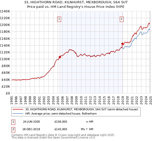 33, HIGHTHORN ROAD, KILNHURST, MEXBOROUGH, S64 5UT: Price paid vs HM Land Registry's House Price Index