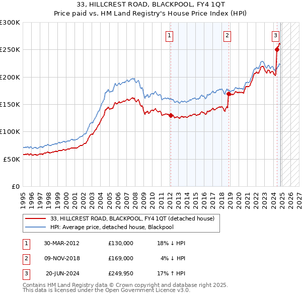 33, HILLCREST ROAD, BLACKPOOL, FY4 1QT: Price paid vs HM Land Registry's House Price Index