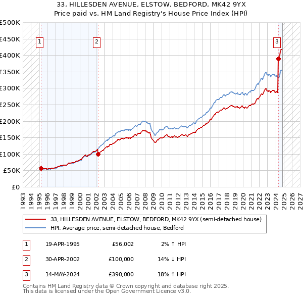 33, HILLESDEN AVENUE, ELSTOW, BEDFORD, MK42 9YX: Price paid vs HM Land Registry's House Price Index