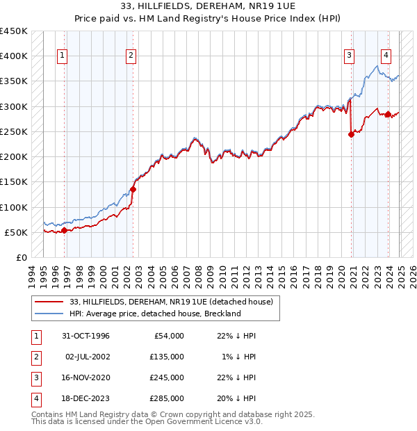 33, HILLFIELDS, DEREHAM, NR19 1UE: Price paid vs HM Land Registry's House Price Index