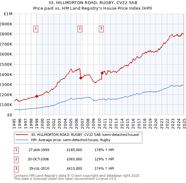 33, HILLMORTON ROAD, RUGBY, CV22 5AB: Price paid vs HM Land Registry's House Price Index