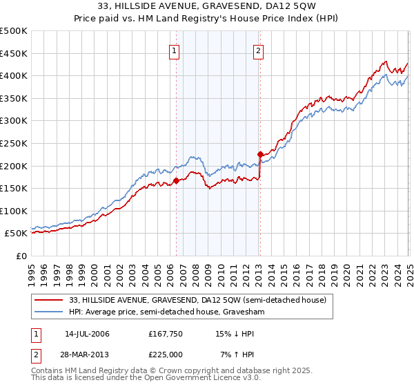 33, HILLSIDE AVENUE, GRAVESEND, DA12 5QW: Price paid vs HM Land Registry's House Price Index