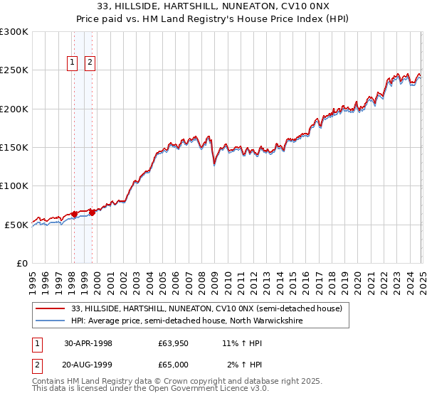 33, HILLSIDE, HARTSHILL, NUNEATON, CV10 0NX: Price paid vs HM Land Registry's House Price Index