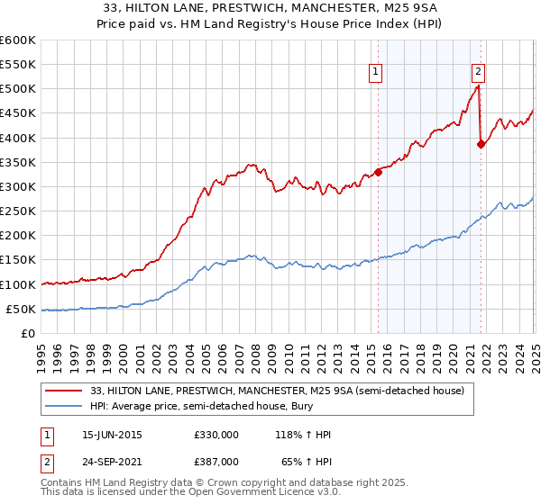 33, HILTON LANE, PRESTWICH, MANCHESTER, M25 9SA: Price paid vs HM Land Registry's House Price Index