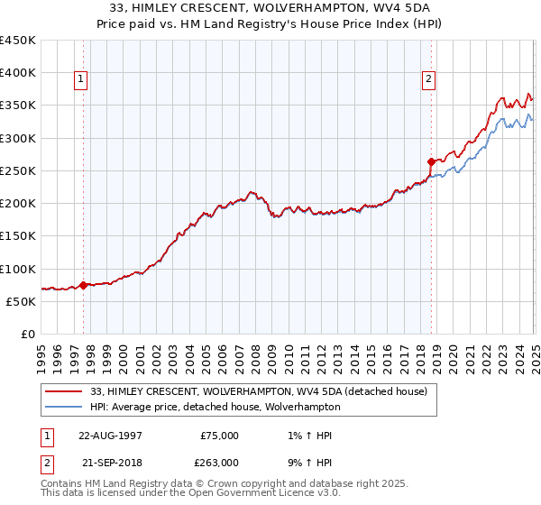 33, HIMLEY CRESCENT, WOLVERHAMPTON, WV4 5DA: Price paid vs HM Land Registry's House Price Index