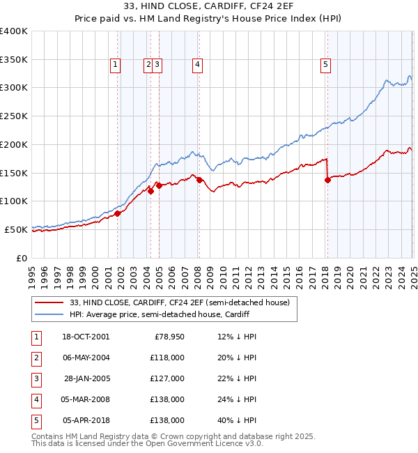 33, HIND CLOSE, CARDIFF, CF24 2EF: Price paid vs HM Land Registry's House Price Index