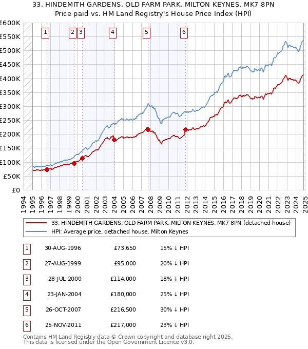 33, HINDEMITH GARDENS, OLD FARM PARK, MILTON KEYNES, MK7 8PN: Price paid vs HM Land Registry's House Price Index