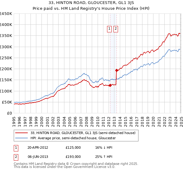 33, HINTON ROAD, GLOUCESTER, GL1 3JS: Price paid vs HM Land Registry's House Price Index