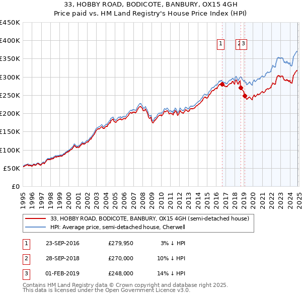 33, HOBBY ROAD, BODICOTE, BANBURY, OX15 4GH: Price paid vs HM Land Registry's House Price Index