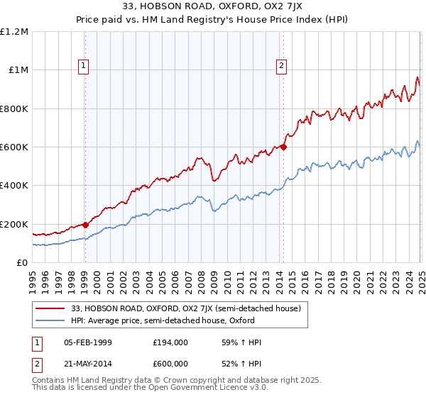 33, HOBSON ROAD, OXFORD, OX2 7JX: Price paid vs HM Land Registry's House Price Index