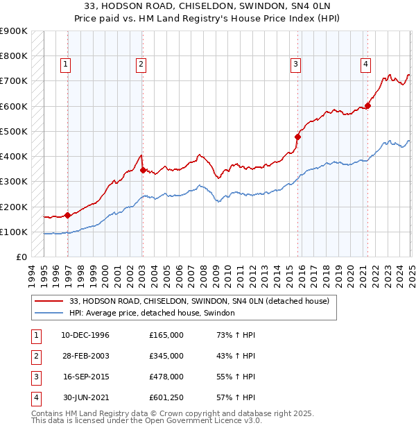 33, HODSON ROAD, CHISELDON, SWINDON, SN4 0LN: Price paid vs HM Land Registry's House Price Index