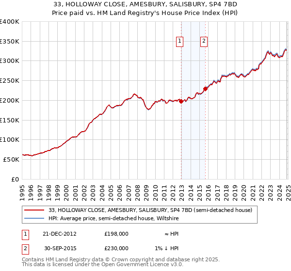 33, HOLLOWAY CLOSE, AMESBURY, SALISBURY, SP4 7BD: Price paid vs HM Land Registry's House Price Index