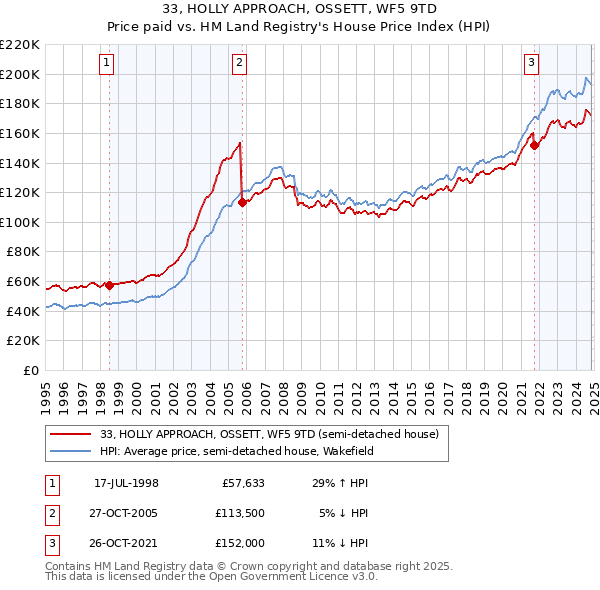 33, HOLLY APPROACH, OSSETT, WF5 9TD: Price paid vs HM Land Registry's House Price Index