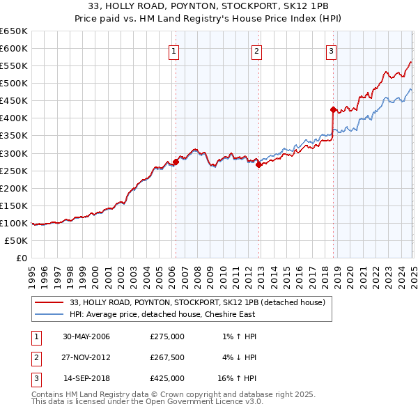 33, HOLLY ROAD, POYNTON, STOCKPORT, SK12 1PB: Price paid vs HM Land Registry's House Price Index