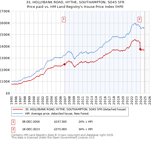 33, HOLLYBANK ROAD, HYTHE, SOUTHAMPTON, SO45 5FR: Price paid vs HM Land Registry's House Price Index