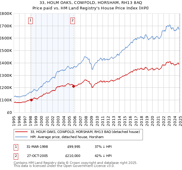 33, HOLM OAKS, COWFOLD, HORSHAM, RH13 8AQ: Price paid vs HM Land Registry's House Price Index