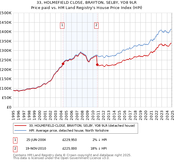 33, HOLMEFIELD CLOSE, BRAYTON, SELBY, YO8 9LR: Price paid vs HM Land Registry's House Price Index