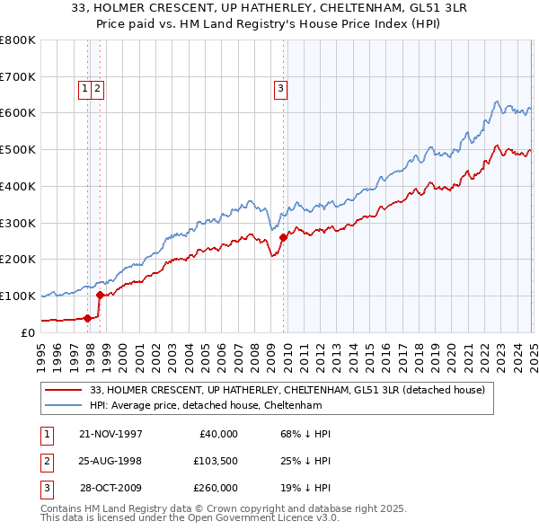 33, HOLMER CRESCENT, UP HATHERLEY, CHELTENHAM, GL51 3LR: Price paid vs HM Land Registry's House Price Index