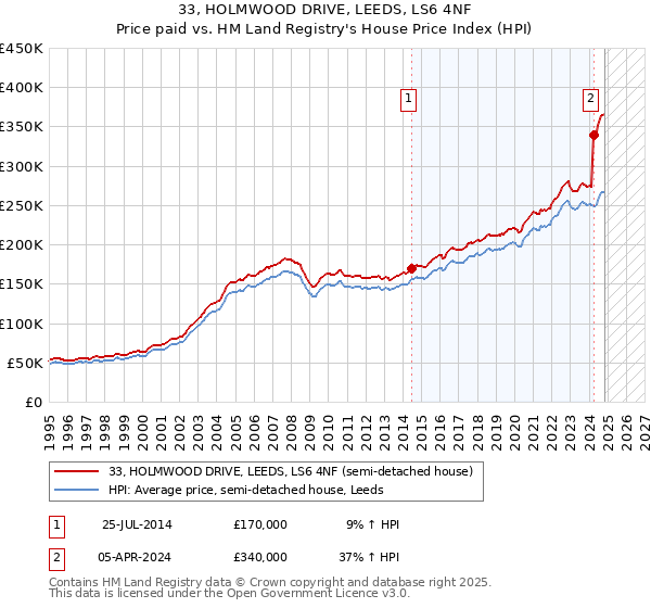 33, HOLMWOOD DRIVE, LEEDS, LS6 4NF: Price paid vs HM Land Registry's House Price Index