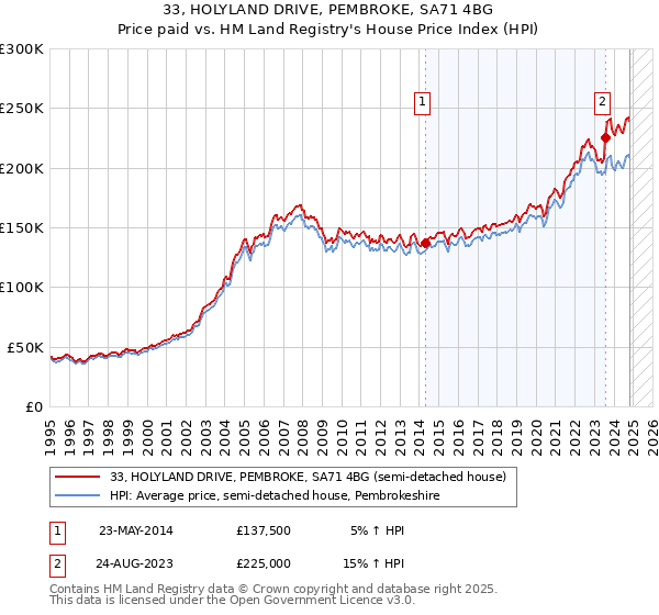 33, HOLYLAND DRIVE, PEMBROKE, SA71 4BG: Price paid vs HM Land Registry's House Price Index