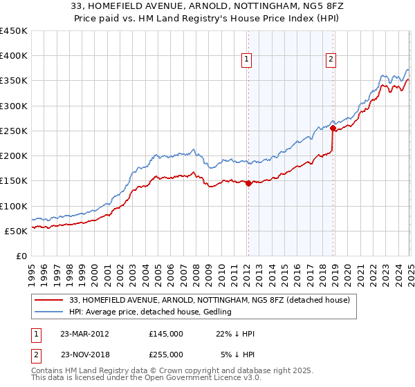 33, HOMEFIELD AVENUE, ARNOLD, NOTTINGHAM, NG5 8FZ: Price paid vs HM Land Registry's House Price Index