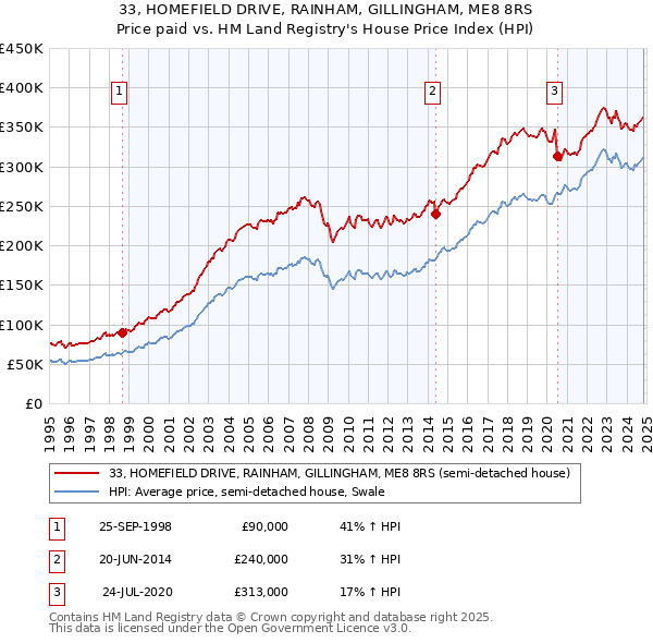 33, HOMEFIELD DRIVE, RAINHAM, GILLINGHAM, ME8 8RS: Price paid vs HM Land Registry's House Price Index