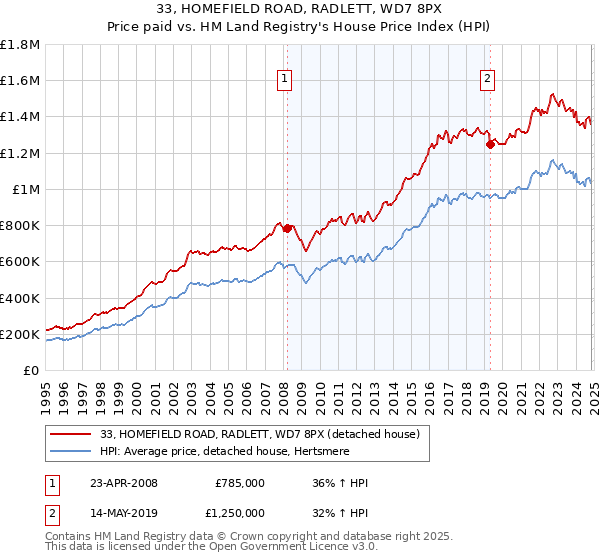 33, HOMEFIELD ROAD, RADLETT, WD7 8PX: Price paid vs HM Land Registry's House Price Index