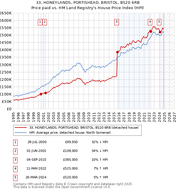 33, HONEYLANDS, PORTISHEAD, BRISTOL, BS20 6RB: Price paid vs HM Land Registry's House Price Index