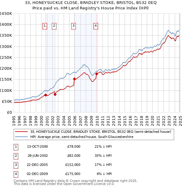 33, HONEYSUCKLE CLOSE, BRADLEY STOKE, BRISTOL, BS32 0EQ: Price paid vs HM Land Registry's House Price Index