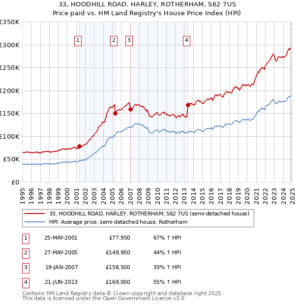 33, HOODHILL ROAD, HARLEY, ROTHERHAM, S62 7US: Price paid vs HM Land Registry's House Price Index