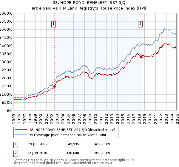 33, HOPE ROAD, BENFLEET, SS7 5JQ: Price paid vs HM Land Registry's House Price Index