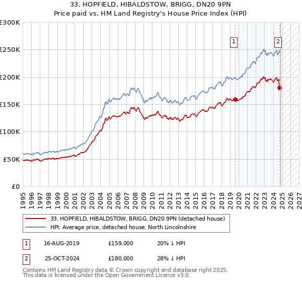 33, HOPFIELD, HIBALDSTOW, BRIGG, DN20 9PN: Price paid vs HM Land Registry's House Price Index