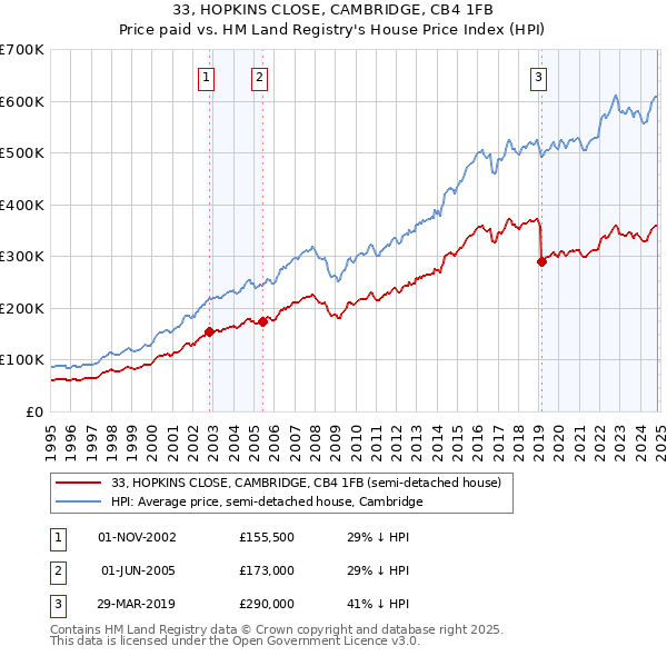 33, HOPKINS CLOSE, CAMBRIDGE, CB4 1FB: Price paid vs HM Land Registry's House Price Index