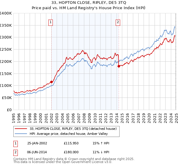 33, HOPTON CLOSE, RIPLEY, DE5 3TQ: Price paid vs HM Land Registry's House Price Index