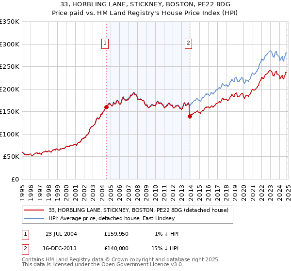 33, HORBLING LANE, STICKNEY, BOSTON, PE22 8DG: Price paid vs HM Land Registry's House Price Index