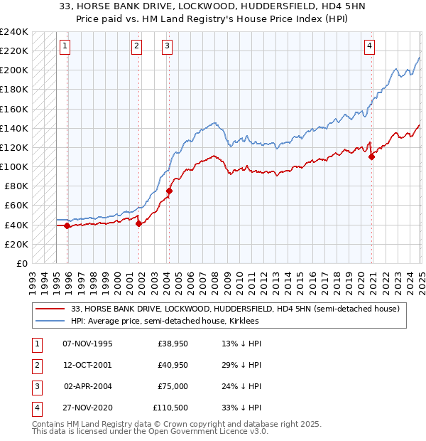 33, HORSE BANK DRIVE, LOCKWOOD, HUDDERSFIELD, HD4 5HN: Price paid vs HM Land Registry's House Price Index